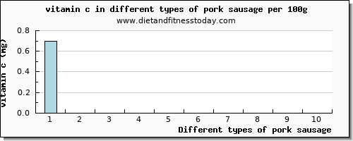 pork sausage vitamin c per 100g